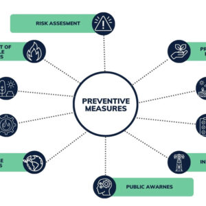 Fire prevention in the context of climate change