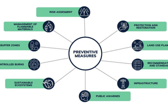 Fire prevention in the context of climate change