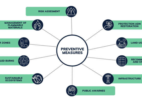 Fire prevention in the context of climate change